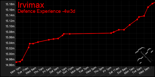 Last 31 Days Graph of Irvimax