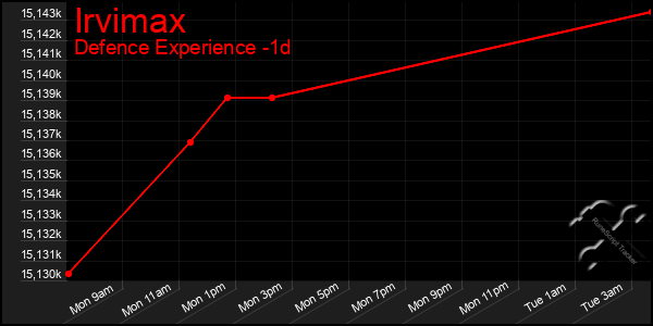 Last 24 Hours Graph of Irvimax