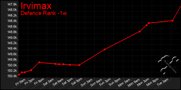 Last 7 Days Graph of Irvimax