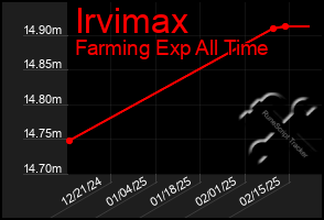 Total Graph of Irvimax