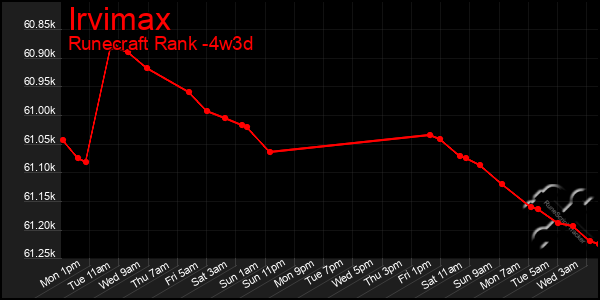 Last 31 Days Graph of Irvimax