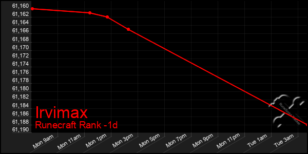 Last 24 Hours Graph of Irvimax