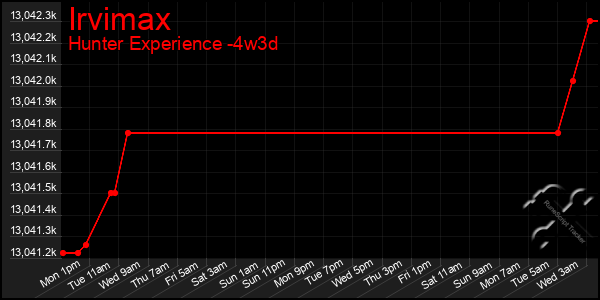 Last 31 Days Graph of Irvimax