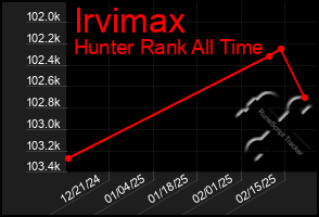 Total Graph of Irvimax