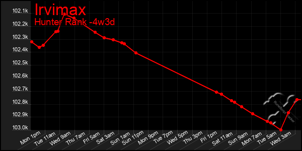 Last 31 Days Graph of Irvimax