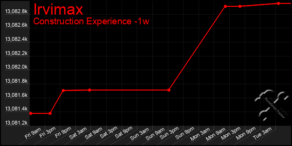 Last 7 Days Graph of Irvimax