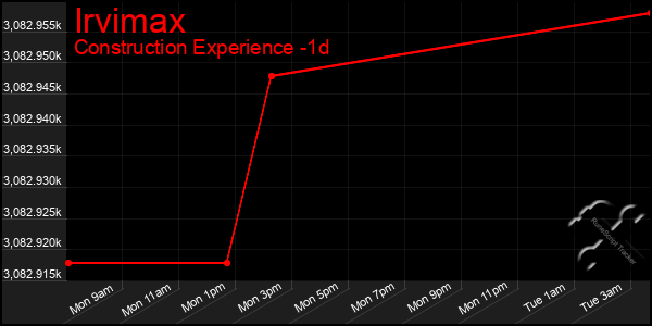 Last 24 Hours Graph of Irvimax