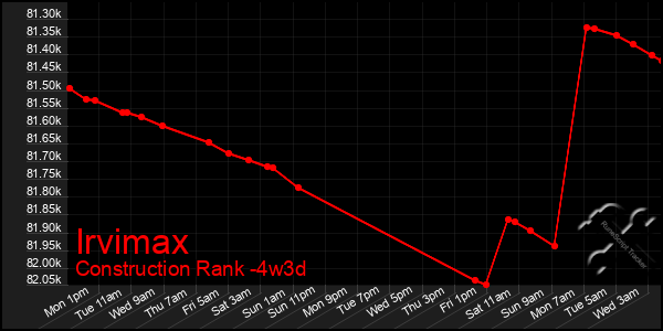 Last 31 Days Graph of Irvimax