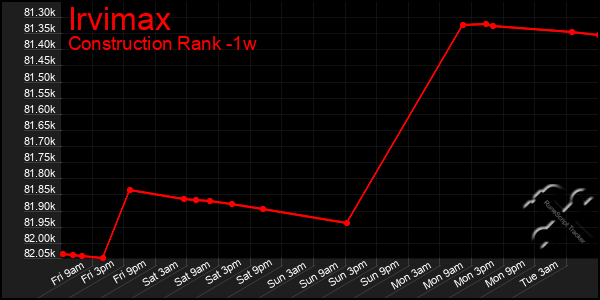 Last 7 Days Graph of Irvimax