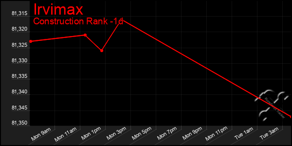 Last 24 Hours Graph of Irvimax