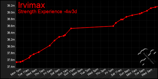 Last 31 Days Graph of Irvimax