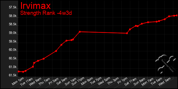 Last 31 Days Graph of Irvimax