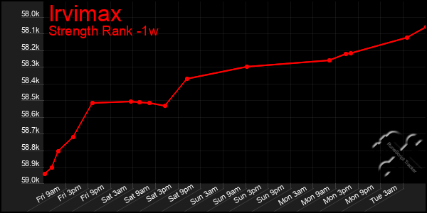 Last 7 Days Graph of Irvimax