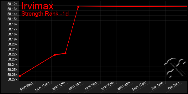 Last 24 Hours Graph of Irvimax