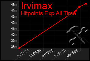 Total Graph of Irvimax