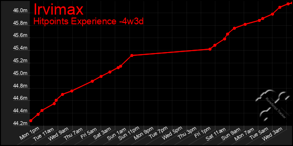 Last 31 Days Graph of Irvimax