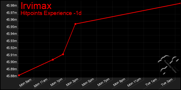 Last 24 Hours Graph of Irvimax