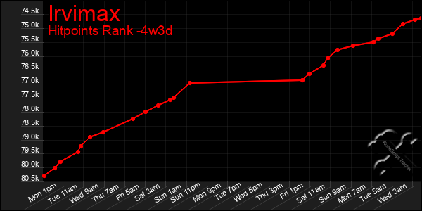 Last 31 Days Graph of Irvimax