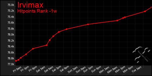 Last 7 Days Graph of Irvimax