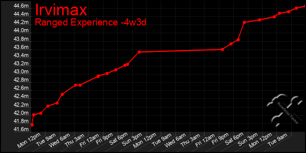 Last 31 Days Graph of Irvimax