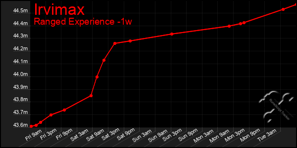 Last 7 Days Graph of Irvimax