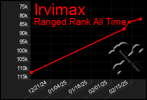 Total Graph of Irvimax