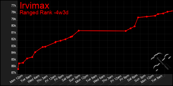 Last 31 Days Graph of Irvimax