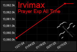 Total Graph of Irvimax