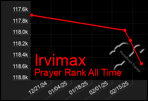 Total Graph of Irvimax