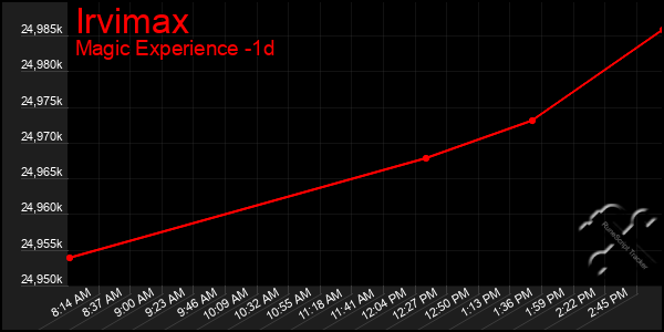 Last 24 Hours Graph of Irvimax