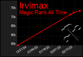 Total Graph of Irvimax