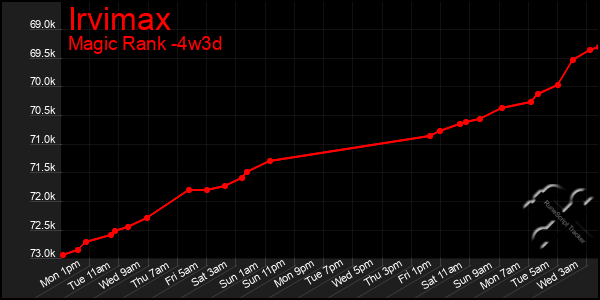 Last 31 Days Graph of Irvimax