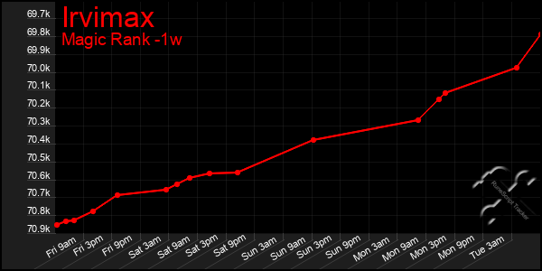 Last 7 Days Graph of Irvimax