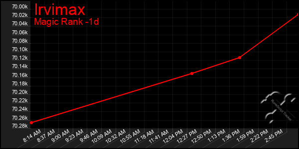 Last 24 Hours Graph of Irvimax