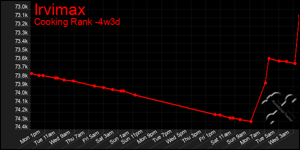 Last 31 Days Graph of Irvimax