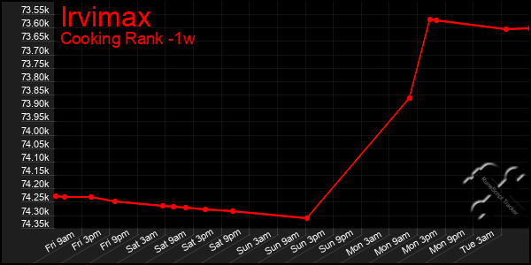 Last 7 Days Graph of Irvimax