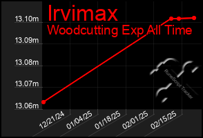 Total Graph of Irvimax