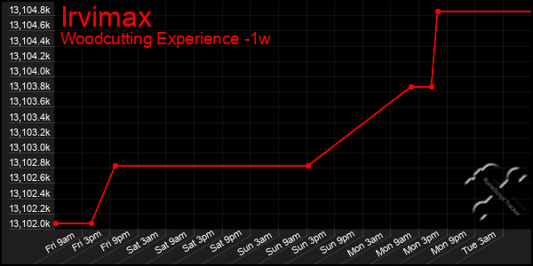 Last 7 Days Graph of Irvimax