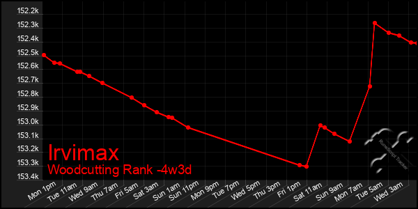 Last 31 Days Graph of Irvimax