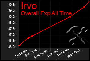 Total Graph of Irvo