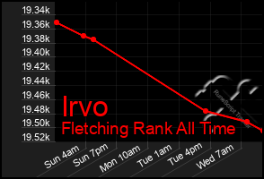 Total Graph of Irvo