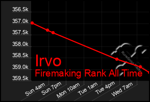 Total Graph of Irvo