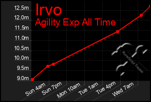 Total Graph of Irvo