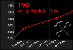 Total Graph of Irvo