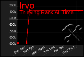 Total Graph of Irvo