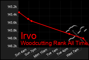 Total Graph of Irvo