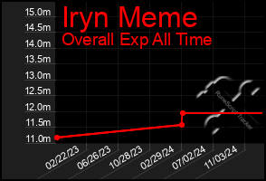 Total Graph of Iryn Meme