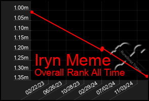 Total Graph of Iryn Meme