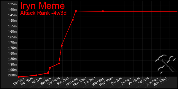 Last 31 Days Graph of Iryn Meme