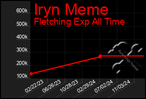 Total Graph of Iryn Meme